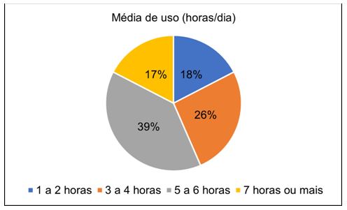 Figura 1. Média de uso diário das redes sociais digitais