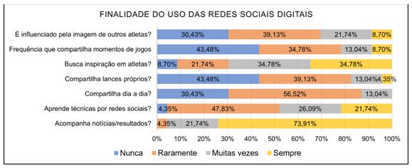 Figura 2. Escala de interação do uso das redes sociais digitais