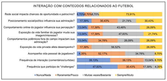 Figura 3. Escala de frequência de interação com conteúdos relacionados ao futebol