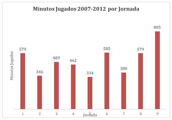 Figura 1. Comparativa de minutos jugados por jornada