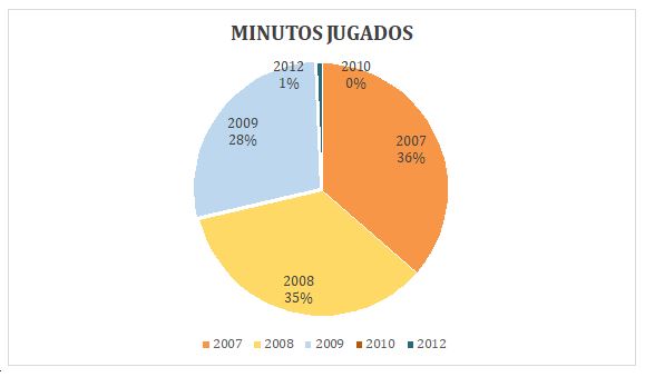 Figura 2. Comparativa de minutos jugados entre las generaciones 2007-2012