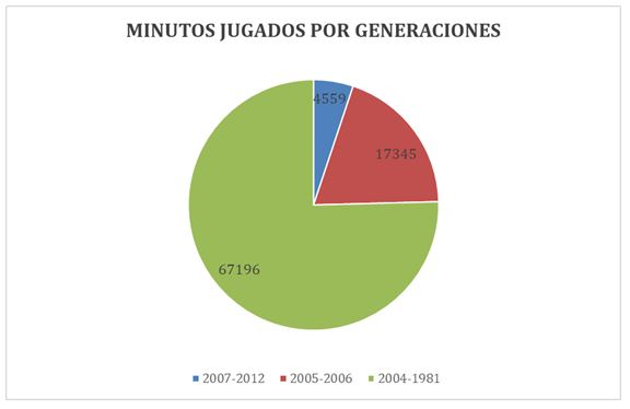Figura 3. Comparativa de minutos jugados entre rango etarios