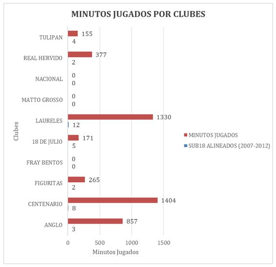 Figura 4. Comparativa de minutos jugados y alineaciones de juveniles en los diferentes clubes analizados