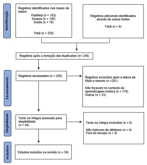 Figura 1. Diagrama de fluxo do processo de mapeamento, baseado nas recomendações do PRISMA-ScR