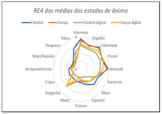 Figura 1. REA das médias dos estados de ânimo das aulas em cada atividade.