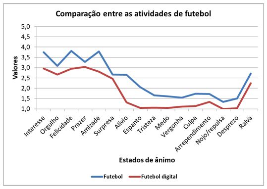 Figura 2. Diferenças nos estados de ânimo entre futebol e jogo digital de futebol