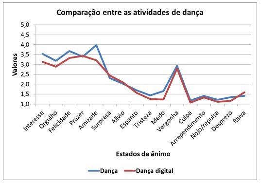 Figura 3. Diferenças nos estados de ânimo entre dança e jogo digital de dança