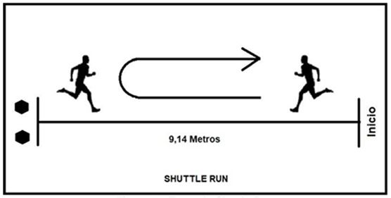 Figura 1. Teste de Shuttle Run
