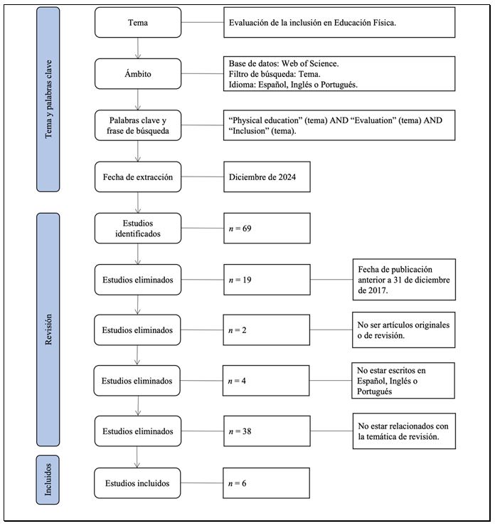 Figura 1. Diagrama de Flujo
