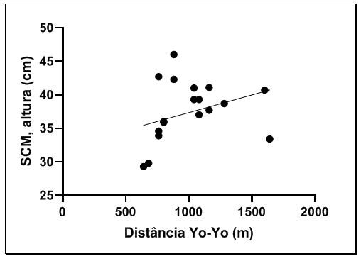 Figura 1. Correlação entre distância percorrida no teste Yo-Yo (m) e altura obtida no salto vertical (cm) em atletas universitários (n = 19)
