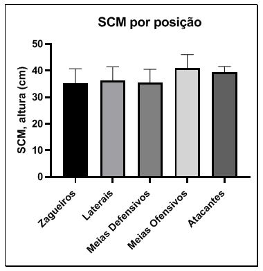 Figura 2. Altura do salto vertical (SCM) de jogadores universitários de futebol segundo a posição em campo