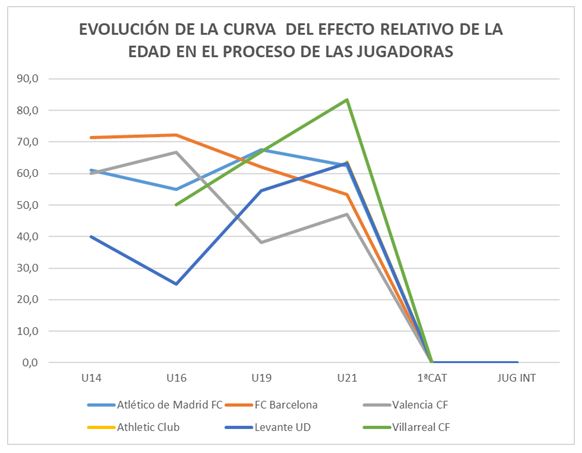 Figura 1. Porcentaje de jugadoras de mayor edad relativa en cada club en sus trayectorias deportivas