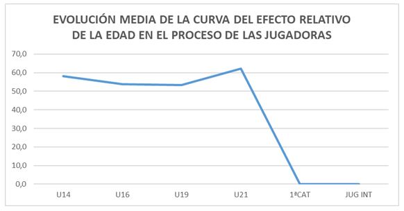 Figura 2. Media del porcentaje de jugadoras de mayor edad relativa en sus trayectorias deportivas