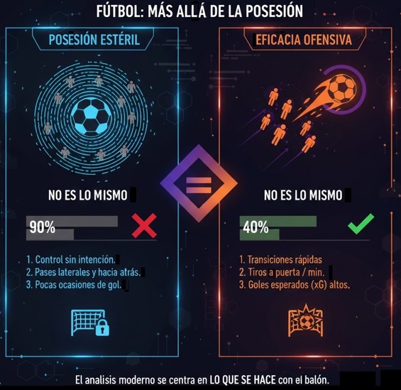 Figura 1. La eficacia ofensiva no siempre acompaña a la posesión elevada
