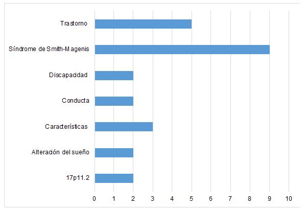 Figura 2. Clasificación de los documentos en función de las palabras clave