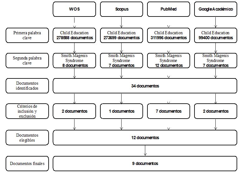 Figura 1. Esquema representativo del procedimiento de búsqueda
