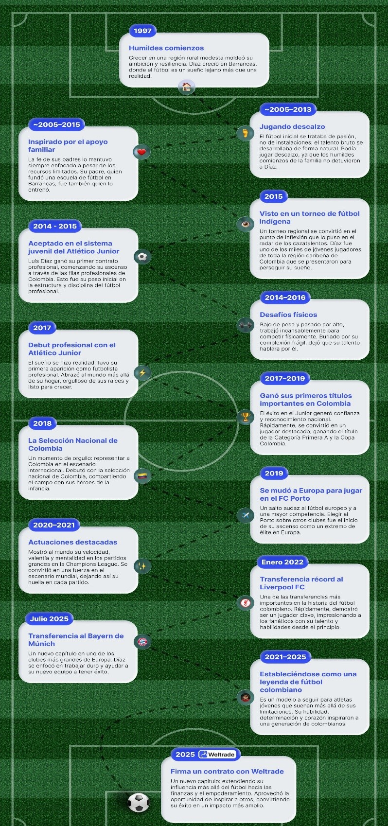 Figura 1. El notable recorrido profesional de Luis Díaz