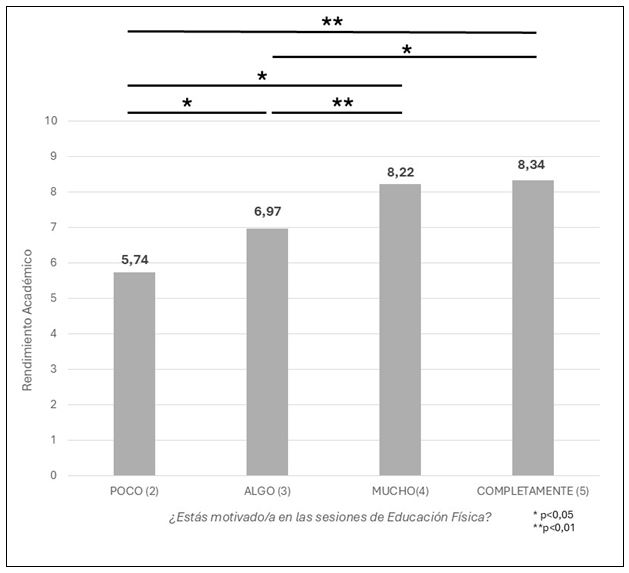 Figura 1. Rendimiento académico en función de la motivación percibida
