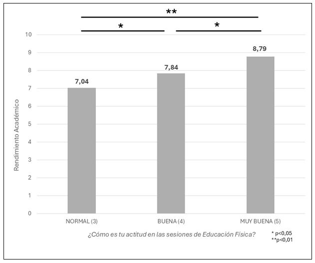 Figura 2. Rendimiento académico en función de la actitud percibida