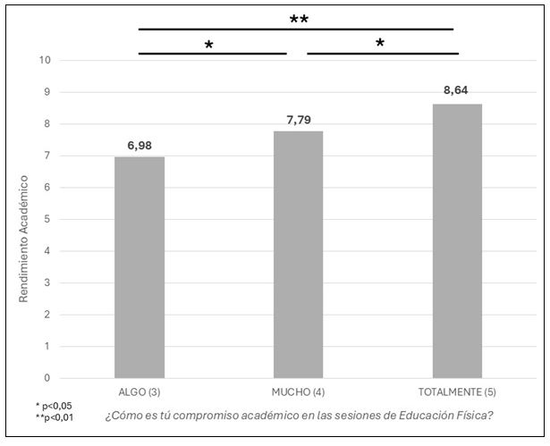 Figura 3. Rendimiento académico en función del compromiso académico