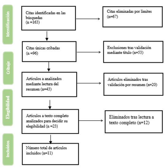 Figura 1. Diagrama de flujo (Flujograma)